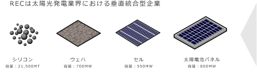 製品情報 RECは太陽光発電業界における垂直統合型企業