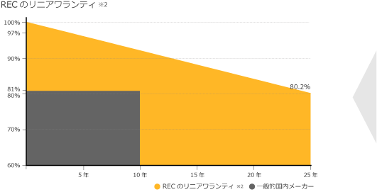 製品情報 RECのリニアワランティ